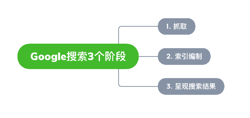 化州市网站建设,化州市外贸网站制作,化州市外贸网站建设,化州市网络公司,Google的工作原理？